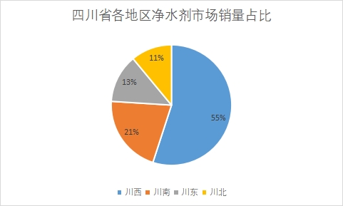 各地區(qū)市場銷量占比 各地區(qū)市場銷量占比