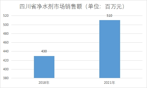 市場銷售額 市場銷售額