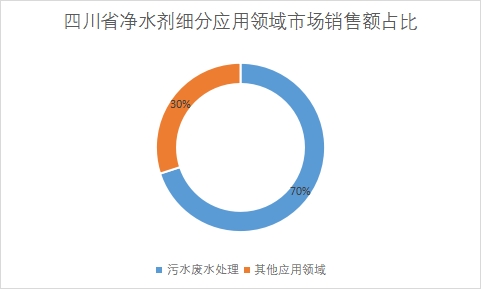 細分應用領域市場銷售額占比 細分應用領域市場銷售額占比