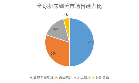 細(xì)分市場(chǎng)份額占比