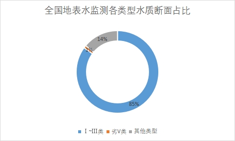 各類型水質(zhì)斷面占比