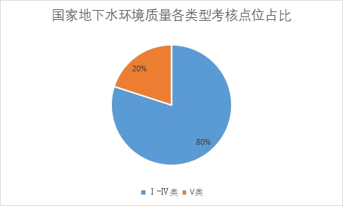 各類型考核點位占比