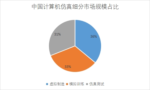 細分市場規(guī)模占比