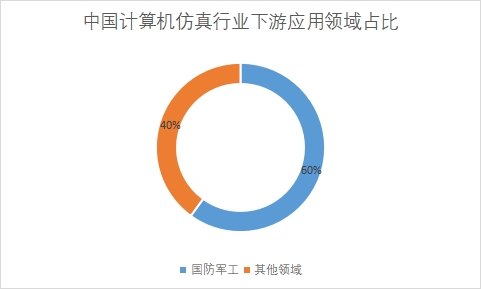 下游應(yīng)用領(lǐng)域市場份額占比