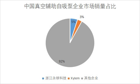 企業(yè)市場銷量占比