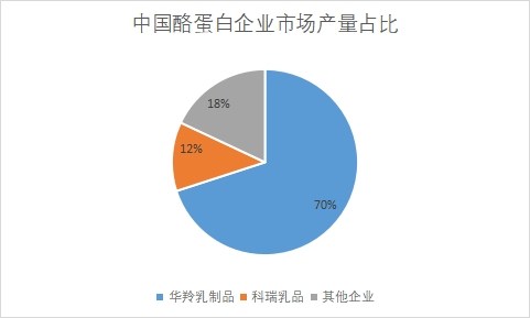 企業(yè)市場產(chǎn)量占比
