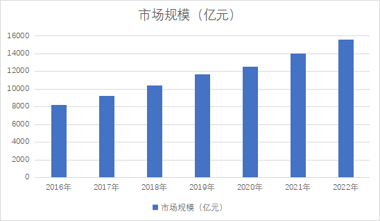 市場規(guī)模