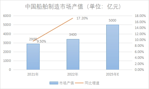 市場產(chǎn)值