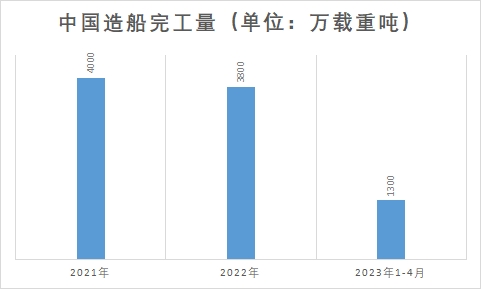 造船完工量