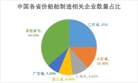 各省份企業(yè)數(shù)量占比
