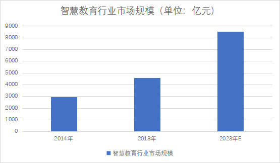 市場規(guī)模