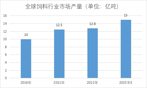 市場產(chǎn)量