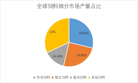 細(xì)分市場產(chǎn)量占比