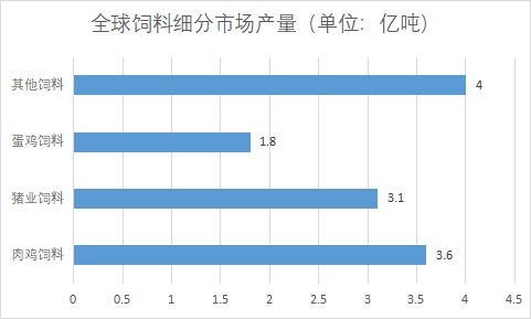 細(xì)分市場產(chǎn)量