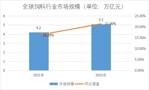 市場規(guī)模