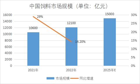 市場規(guī)模