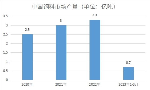 市場產(chǎn)量