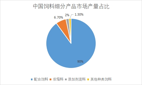 細(xì)分產(chǎn)品市場產(chǎn)量占比