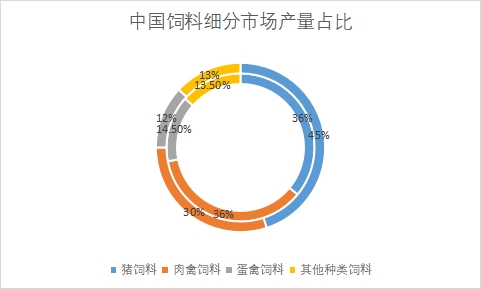 細(xì)分市場產(chǎn)量占比