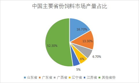 主要省份市場產(chǎn)量占比