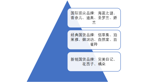 競爭層次