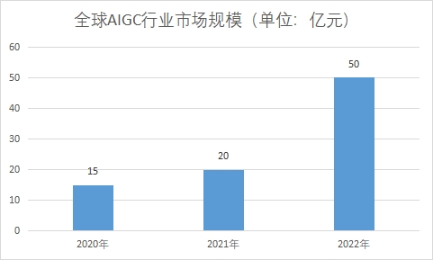 市場規(guī)模