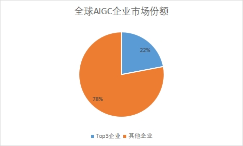 企業(yè)市場份額占比