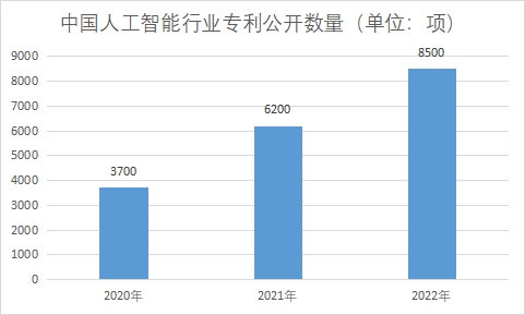 人工智能專利公開數(shù)量