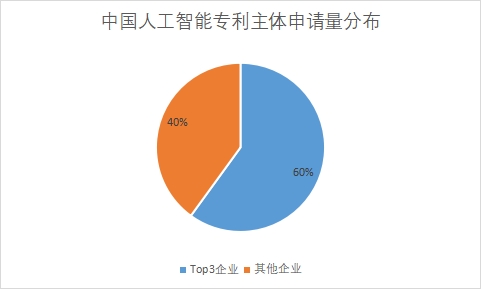 人工智能專利主體申請量占比