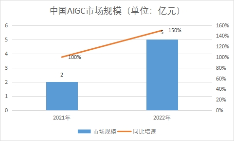 市場規(guī)模