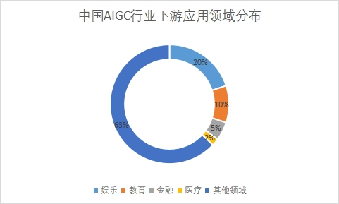 下游應(yīng)用領(lǐng)域市場份額占比