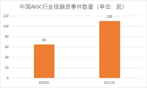 行業(yè)投融資事件數(shù)量