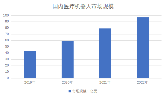 市場規(guī)模