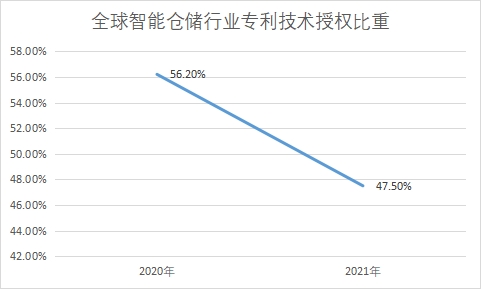 專利技術(shù)授權(quán)比重