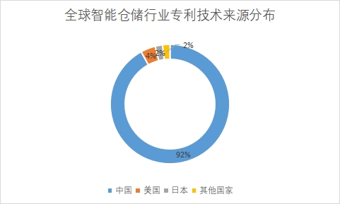 各國專利技術(shù)申請(qǐng)數(shù)量占比