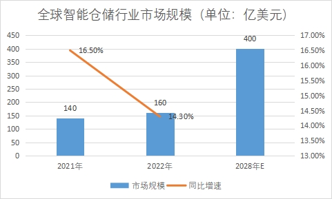 市場規(guī)模