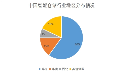 各地區(qū)企業(yè)數(shù)量占比