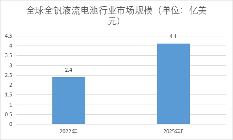 市場(chǎng)規(guī)模