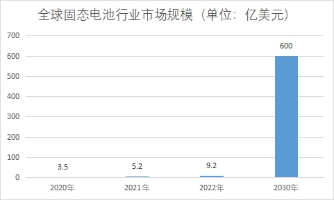 市場規(guī)模