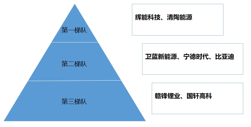 市場梯隊