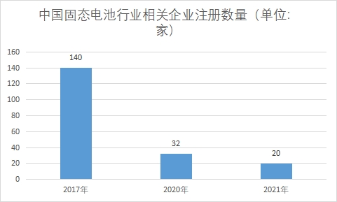 相關(guān)企業(yè)注冊數(shù)量