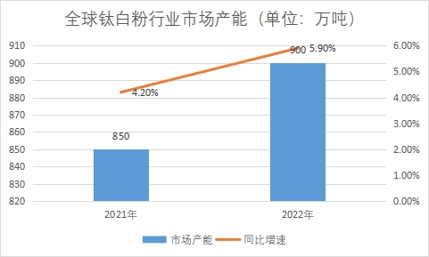 市場產(chǎn)能