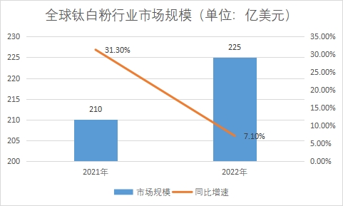 市場規(guī)模