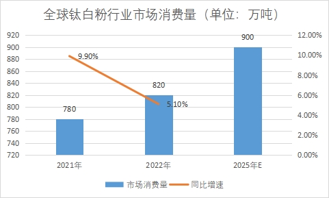 市場消費量