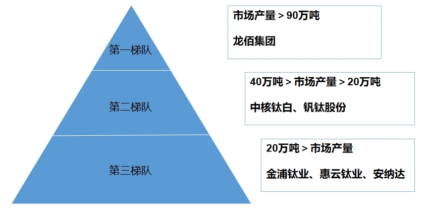 市場梯隊