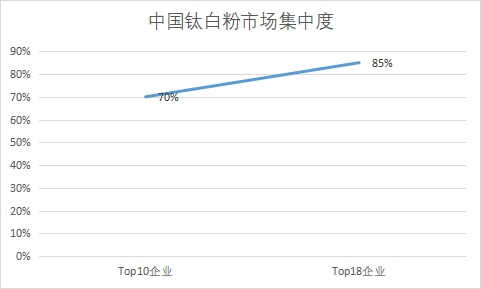 市場集中度
