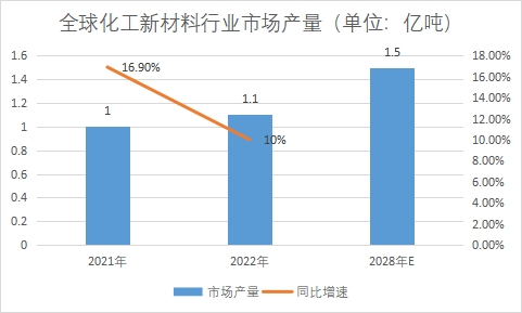 市場產(chǎn)量