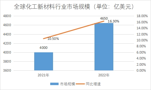 市場規(guī)模
