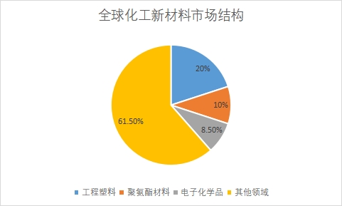 各細(xì)分產(chǎn)品市場規(guī)模占比