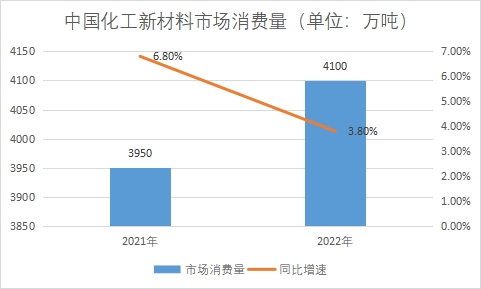 市場消費量